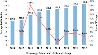 Analysis of the situations and influencing factors of public anxiety in China: based on Baidu index data